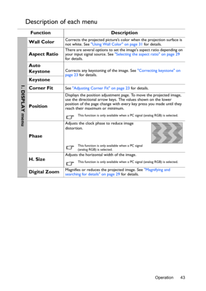 Page 43Operation 43
Description of each menu
Function Description
Wall ColorCorrects the projected picture’s color when the projection surface is 
not white. See Using Wall Color on page 31 for details.
Aspect RatioThere are several options to set the images aspect ratio depending on 
your input signal source. See Selecting the aspect ratio on page 29 
for details.
Auto 
KeystoneCorrects any keystoning of the image. See Correcting keystone on 
page 23 for details.
Keystone
Corner Fit
See Adjusting Corner Fit on...