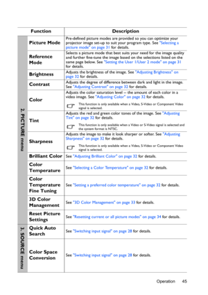 Page 45Operation 45
Function Description
Picture ModePre-defined picture modes are provided so you can optimize your 
projector image set-up to suit your program type. See Selecting a 
picture mode on page 31 for details.
Reference 
ModeSelects a picture mode that best suits your need for the image quality 
and further fine-tune the image based on the selections listed on the 
same page below. See Setting the User 1/User 2 mode on page 31 
for details.
BrightnessAdjusts the brightness of the image. See...