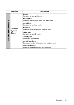 Page 49Operation 49
 
Function Description
Current 
System 
Status
Source
Shows the current signal source.
Picture Mode
Shows the selected mode in the PICTURE menu.
Lamp Mode
Shows the current lamp mode.
Resolution
Shows the native resolution of the input signal.
3D Format
Shows the current 3D mode.
Color System
Shows input system format.
Lamp Usage Time
Displays the number of hours the lamp has been used.
Firmware Version
Shows the firmware version of your projector.
6. INFORMATION menu 