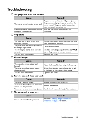 Page 57Troubleshooting 57
Troubleshooting
The projector does not turn on.
No picture
Blurred image
Remote control does not work
The password is incorrect
CauseRemedy
There is no power from the power cord.Plug the power cord into the AC power jack on 
the projector, and plug the power cord into the 
power outlet. If the power outlet has a switch, 
make sure that it is switched on.
Attempting to turn the projector on again 
during the cooling process.Wait until the cooling down process has 
completed....