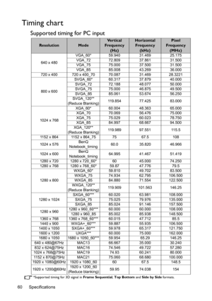 Page 60Specifications 60
Timing chart
Supported timing for PC input
*Supported timing for 3D signal in Frame Sequential, Top Bottom and Side by Side formats.
ResolutionMode
Ve r t i c a l  
Frequency 
(Hz)Horizontal 
Frequency 
(kHz)Pixel 
Frequency
(MHz)
640 x 480VGA_60* 59.940 31.469 25.175
VGA_72 72.809 37.861 31.500
VGA_75 75.000 37.500 31.500
VGA_85 85.008 43.269 36.000
720 x 400 720 x 400_70 70.087 31.469 28.3221
800 x 600SVGA_60* 60.317 37.879 40.000
SVGA_72 72.188 48.077 50.000
SVGA_75 75.000 46.875...