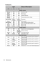 Page 56Maintenance 56
Indicators
LightStatus & Description
Powe r  ev e n t s
Orange Off OffStand-by mode
Green 
FlashingOff OffPowering up
Green Off OffNormal operation
Orange
FlashingOff OffNormal power-down cooling
Red FlashingRed 
FlashingRed 
FlashingDownload
Green Off RedCW start fail
Red Flashing Off OffScaler shutdown fail (data abort)
Red Off RedScaler reset fail (video projector only)
Green Off OffBurn-in ON
Green Green GreenBurn-in OFF
Lamp events
Off Off RedLamp1 error in normal operation
Off...