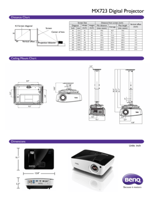 Page 2Units: inch
9.1”5.3” 12.8”
Ceiling Mount Chart
Dimensions
Because it matters
8.9”
9.5”
3.3”
5.8” 5.02”
4.5”
25.3”
3.4”
22.7”
6.4”
21.1”
12.8”
.9”
9.1”
2.2”
Distance Chart
MX723 Digital Projector
Screen Size
Distance from screen (inch)
Vertical offset 
(inch)
Diagonal
Width
(inch) Height
(inch) Min distance
AverageMax length
Inch mm (max. zoom) (min. zoom)
401016 32 12 44.8 60.776.8 3.5
60 1524 48 36 67.2 91.1115.1 5.3
80 2032 64 48 89.6 121.6 153.5 7.2
100 2540 80 60 112.0 152.0192.0 9.0
120 3048 96 72...