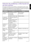 Page 63Solución de problemas e información de servicio técnico  63
Español
Solución de problemas e información de 
servicio técnico
Si la cámara no funciona con normalidad, en la tabla siguiente puede consultar 
los problemas que suelen aparecer con más frecuencia así como las soluciones 
propuestas. Si el problema no se resuelve, póngase en contacto con el centro de 
atención al cliente o con el servicio técnico más cercano.
ProblemaCausaSolución
La cámara no se 
enciende.No hay batería o ésta no 
está...