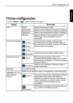 Page 31Outras configurações  23
Português Outras configurações
Pressione  >  e então selecione uma opção.
OpçãoDescrição
Sons[Início]Ajuste um tipo de som inicial.
[Disparador]Ajusta o som do obturador em ligado e desligado.
[Operação]Ajusta o som da operação em ligado e desligado.
[Volume]Ajusta o volume do som de disparo, som de 
inicialização, som de operação e som de 
reprodução.
Economia de Energia [1 min.]Para economizar energia, a câmera entra 
automaticamente em modo standby depois de 
ficar ociosa por...