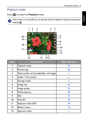 Page 15Touring the camera  15
English
Playback mode
Press   to switch to Playback mode. 
If the camera is turned off, you can directly switch to Playback mode by pressing and 
holding .
ItemDescriptionPage reference
1Playback mode 32
2Protect tag 62
3 Total number of recorded files / all images --
4Folder / File number --
5 Storage media --
6 Image size 55
7 Image quality 55
8 White balance 50
9ISO 51
10 Flash EV 52
11 Exposure value (EV) 36
12 Battery status 16
13 Aperture value --
100-0201100-0201
2012.01.01...