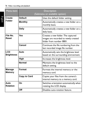 Page 7676  Video recording and playback
English
Create 
FolderDefaultUses the default folder setting.
MonthlyAutomatically creates a new folder on a 
monthly basis.
DailyAutomatically creates a new folder on a 
daily basis.
File No. 
ResetYe sCreates a new folder. The captured 
images are recorded to newly created 
folder from number 0001.
CancelContinues the file numbering from the 
last recorded image file number.
LCD 
BrightnessAutoAutomatically sets the brightness level 
based on the surrounding...