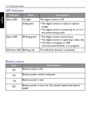 Page 1212  Touring the camera
English
LED Indicator
Battery status
IndicatorStateDescription
Status LED No light The digital camera is off.
Solid green • The digital camera is ready to capture 
images.
• The digital camera is powering on, or is in 
the power-saving mode.
Status LED Blinking green • The digital camera cannot focus.
• The digital camera is capturing a video clip.
• The flash is charging, or USB 
communication/transfer is in progress.
Self-timer LED Blinking red The self-timer function is...