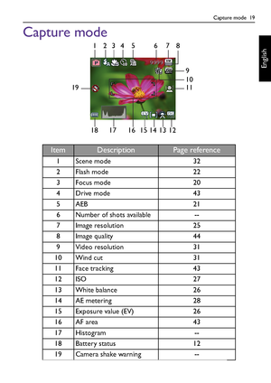 Page 19Capture mode  19
English
Capture mode
ItemDescriptionPage reference
1 Scene mode 32
2Flash mode 22
3 Focus mode 20
4Drive mode 43
5 AEB 21
6 Number of shots available --
7 Image resolution 25
8 Image quality 44
9Video resolution 31
10 Wind cut 31
11 Face tracking 43
12 ISO 27
13 White balance 26
14 AE metering 28
15 Exposure value (EV) 26
16 AF area 43
17 Histogram --
18 Battery status 12
19 Camera shake warning --
ISO100100EV-1. 0A
99999999P8M
123 54678
11 19
18 17 1516 14 13 129
10
LR100 UM - EN.book...