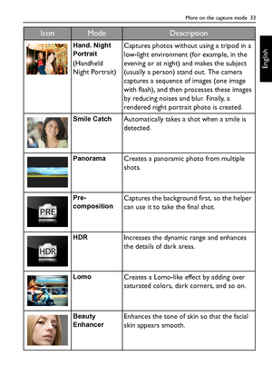 Page 33More on the capture mode  33
English
Hand. Night 
Portrait
(Handheld 
Night Portrait)Captures photos without using a tripod in a 
low-light environment (for example, in the 
evening or at night) and makes the subject 
(usually a person) stand out. The camera 
captures a sequence of images (one image 
with flash), and then processes these images 
by reducing noises and blur. Finally, a 
rendered night portrait photo is created.
Smile CatchAutomatically takes a shot when a smile is 
detected....