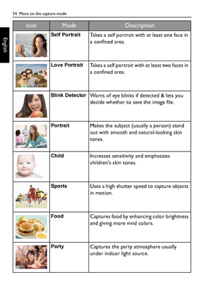 Page 3434  More on the capture mode
EnglishSelf PortraitTakes a self portrait with at least one face in 
a confined area.
Love PortraitTakes a self portrait with at least two faces in 
a confined area.
Blink DetectorWarns of eye blinks if detected & lets you 
decide whether to save the image file.
PortraitMakes the subject (usually a person) stand 
out with smooth and natural-looking skin 
tones.
ChildIncreases sensitivity and emphasizes 
childrens skin tones.
SportsUses a high shutter speed to capture objects...