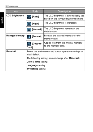 Page 5050  Setup menu
EnglishLCD Brightness [Auto]The LCD brightness is automatically set 
based on the surrounding environment.
 [
High]The LCD brightness is increased.
 [
Normal]The LCD brightness remains at the 
default value.
Manage Memory [Format]Formats the internal memory or the 
memory card.
 [
Copy to 
Card
]Copies files from the internal memory 
to the memory card.
Reset AllResets the entire menu and button operation settings to 
initial default.
The following settings do not change after 
Reset All:...