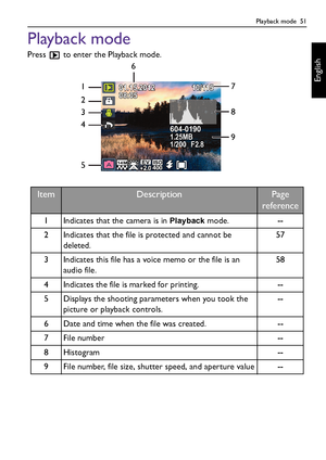 Page 51Playback mode  51
English
Playback mode
Press   to enter the Playback mode. 
ItemDescriptionPage 
reference
1 Indicates that the camera is in Playback mode. --
2 Indicates that the file is protected and cannot be 
deleted.57
3 Indicates this file has a voice memo or the file is an 
audio file.58
4 Indicates the file is marked for printing. --
5 Displays the shooting parameters when you took the 
picture or playback controls.--
6 Date and time when the file was created. --
7 File number --
8Histogram --
9...