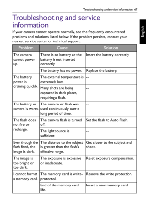 Page 67Troubleshooting and service information  67
English
Troubleshooting and service 
information
If your camera cannot operate normally, see the frequently encountered 
problems and solutions listed below. If the problem persists, contact your 
nearest service center or technical support.
ProblemCauseSolution
The camera 
cannot power 
up.There is no battery or the 
battery is not inserted 
correctly.Insert the battery correctly.
The battery has no power. Replace the battery.
The battery 
power is 
draining...