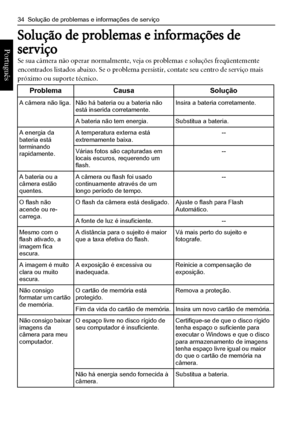 Page 4234  Solução de problemas e informações de serviço
Português 
Solução de problemas e informações de 
serviço
Se sua câmera não operar normalmente, veja os problemas e soluções freqüentemente 
encontrados listados abaixo. Se o problema persistir, contate seu centro de serviço mais 
próximo ou suporte técnico.
ProblemaCausaSolução
A câmera não liga.Não há bateria ou a bateria não 
está inserida corretamente.Insira a bateria corretamente.
A bateria não tem energia.Substitua a bateria.
A energia da 
bateria...