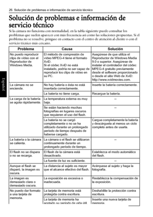 Page 30
26  Solución de problemas e información de servicio técnico
Español
Solución de problemas e información de 
servicio técnico
Si la cámara no funciona con normalidad, en la tabla siguiente puede consultar los 
problemas que suelen aparecer co n más frecuencia así como las soluciones propuestas. Si el 
problema no se resuelve, póngase en contacto co n el centro de atención al cliente o con el 
servicio técnico más cercano.
Problema Causa Solución
No puedo reproducir 
clips de vídeo con el 
Reproductor de...