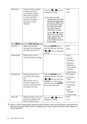 Page 3232  How to adjust your monitor  
*DDC/CI, short for Display Data Channel/Command Interface, which was developed by Video Electronics 
Standards Association (VESA). DDC/CI capability allows monitor controls to be sent via the software for 
remote diagnostics.
OSD Lock Prevents all the monitor 
settings from being 
accidentally changed. 
When this function is 
activated, the OSD 
controls and hotkey 
operations will be 
disabled.Press the   or   keys to 
change the settings. 
To unlock the OSD 
controls...