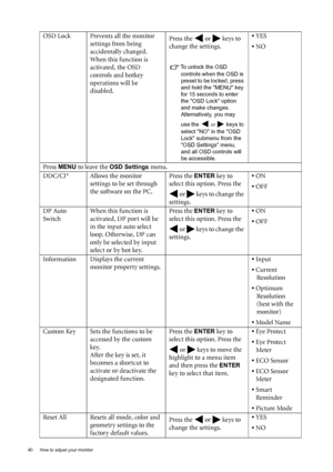 Page 4040  How to adjust your monitor  
OSD Lock Prevents all the monitor 
settings from being 
accidentally changed. 
When this function is 
activated, the OSD 
controls and hotkey 
operations will be 
disabled.Press the   or   keys to 
change the settings. 
To unlock the OSD 
controls when the OSD is 
preset to be locked, press 
and hold the MENU key 
for 15 seconds to enter 
the OSD Lock option 
and make changes. 
Alternatively, you may 
use the  or  keys to 
select NO in the OSD 
Lock submenu from the 
OSD...