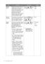 Page 3434  How to adjust your monitor  
Senseye 
DemoDisplays the preview of screen 
images under the selected 
mode from Picture Mode. The 
screen will be divided into two 
windows; the left window 
demonstrates images of 
Standard mode, while the right 
window presents the images 
under the specified mode.Press the  or  keys 
to change the settings.• ON
• OFF
Dynamic 
ContrastThe function is to automatically 
detect the distribution of an 
input visual signal, and then to 
create the optimal contrast.Press...