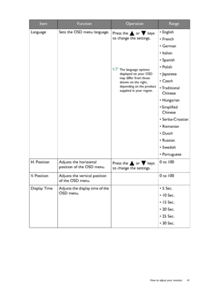 Page 41  41   How to adjust your monitor
Language Sets the OSD menu language.
Press the   or   keys 
to change the settings. 
 The language options 
displayed on your OSD 
may differ from those 
shown on the right, 
depending on the product 
supplied in your region.
• English
• French
• German
• Italian
• Spanish
• Polish
• Japanese
• Czech
• Traditional 
Chinese
• Hungarian
• Simplified 
Chinese
• Serbo-Croatian
• Romanian
• Dutch
• Russian
• Swedish
• Portuguese
H. Position Adjusts the horizontal 
position of...