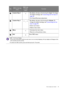 Page 29  29   How to adjust your monitor
Custom Key 2  • By default, the key is the hot key for Input. To change 
the default settings, see Customizing the hot keys on 
page 30.
• For Down/Decrease adjustment.
Custom Key 3 
 / • By default, the key is the hot key for Vo l u m e. To 
change the default settings, see Customizing the hot 
keys on page 30.
• Enters sub menus.
• Selects menu items.
Menu  • Activates the main menu.
• Returns to the previous menu.
Exit Exits OSD menu.
No.OSD in hot key 
menuOSD icon...