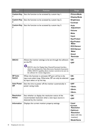 Page 4040  Navigating the main menu  
Custom Key 
1
 Sets the function to be accessed by custom key 1. • 
Picture Mode 
• Display Mode 
• Brightness 
• Contrast 
• Auto 
Adjustment 
• Vo l u m e  
• Mute 
• 
Input 
• 
Eye Protect 
• Eye Protect 
Meter
• ECO Sensor 
• 
ECO Sensor 
Meter
 
• 
Smart 
Reminder
 
Custom Key 
2
 Sets the function to be accessed by custom key 2.
Custom Key 
3
 Sets the function to be accessed by custom key 3.
DDC/CI  Allows the monitor settings to be set through the software 
on the...