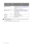 Page 2626  How to adjust your monitor  
Custom Key 2  • By default, the key is the hot key for Input. To change 
the default settings, see Customizing the hot keys on 
page 27.
• For Down/Decrease adjustment.
Custom Key 3 
 / • By default, the key is the hot key for Vo l u m e. To 
change the default settings, see Customizing the hot 
keys on page 27.
• Enters sub menus.
• Selects menu items.
Menu  • Activates the main menu.
• Returns to the previous menu.
Exit Exits OSD menu.
• OSD = On Screen Display.
The hot...