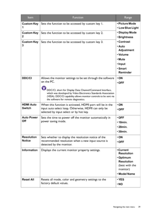 Page 39  39   Navigating the main menu
Custom Key 
1
 Sets the function to be accessed by custom key 1.
• Picture Mode 
• Low Blue Light 
• 
Display Mode 
• Brightness 
• Contrast 
• Auto 
Adjustment 
• Vo l u m e  
• Mute 
• 
Input 
• 
Smart 
Reminder
 
Custom Key 
2
 Sets the function to be accessed by custom key 2.
Custom Key 
3
 Sets the function to be accessed by custom key 3.
DDC/CI  Allows the monitor settings to be set through the software 
on the PC.
DDC/CI, short for Display Data Channel/Command...