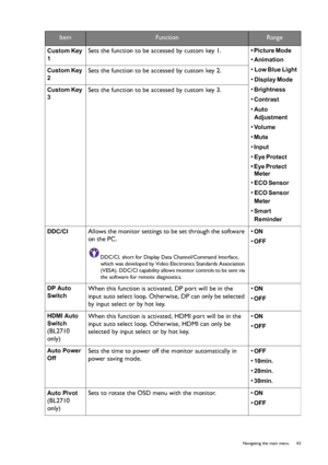 Page 43  43   Navigating the main menu
Custom Key 
1
 Sets the function to be accessed by custom key 1.
• Picture Mode 
• Animation 
• Low Blue Light 
• 
Display Mode 
• Brightness 
• Contrast 
• Auto 
Adjustment 
• Vo l u m e  
• Mute 
• 
Input 
• 
Eye Protect 
• Eye Protect 
Meter
• ECO Sensor 
• 
ECO Sensor 
Meter
 
• 
Smart 
Reminder
 
Custom Key 
2
 Sets the function to be accessed by custom key 2.
Custom Key 
3
 Sets the function to be accessed by custom key 3.
DDC/CI  Allows the monitor settings to be...