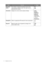 Page 4444  Navigating the main menu  
Resolution 
Notice
 Sets whether to display the resolution notice of the 
recommended resolution when a new input source is 
detected by the monitor.• 
ON 
• OFF 
Information  Displays the current monitor property settings.• Input
• Current 
Resolution
• Optimum 
Resolution
 
(best with the 
monitor)
• 
Model Name 
DisplayPort  Selects an appropriate DP standard for data transmission. • 1.2 
• 
1.1 
Reset All  Resets all mode, color and geometry settings to the 
factory...