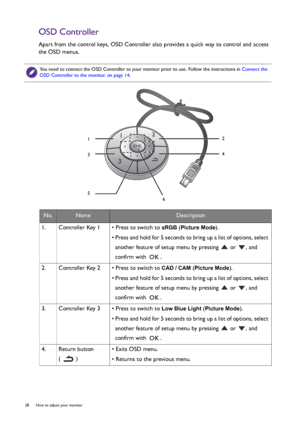 Page 2828  How to adjust your monitor  
OSD Controller
Apart from the control keys, OSD Controller also provides a quick way to control and access 
the OSD menus.
You need to connect the OSD Controller to your monitor prior to use. Follow the instructions in Connect the 
OSD Controller to the monitor. on page 14.
No.NameDescription
1.   Controller Key 1 • Press to switch to 
sRGB (Picture Mode).
• Press and hold for 5 seconds to bring up a list of options, select 
another feature of setup menu by pressing   or...