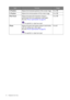 Page 3636  Navigating the main menu  
H. Position  Adjusts the horizontal position of the screen image.  0 to 100
V. Position  Adjusts the vertical position of the screen image. 0 to 100
Pixel Clock  Adjusts the pixel clock frequency timing to 
synchronize with the analog input video signal. 
See also: Picture optimization on page 32.
Not applicable to a digital input signal.
0 to 100
Phase  Adjusts the pixel clock phase timing to synchronize 
with the analog input video signal.
See also: Picture optimization...