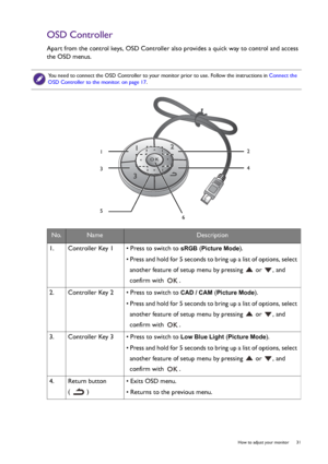 Page 31  31   How to adjust your monitor
OSD Controller
Apart from the control keys, OSD Controller also provides a quick way to control and access 
the OSD menus.
You need to connect the OSD Controller to your monitor prior to use. Follow the instructions in Connect the 
OSD Controller to the monitor. on page 17.
No.NameDescription
1.   Controller Key 1 • Press to switch to 
sRGB (Picture Mode).
• Press and hold for 5 seconds to bring up a list of options, select 
another feature of setup menu by pressing   or...