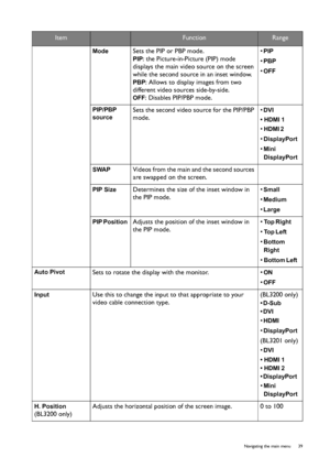 Page 39  39   Navigating the main menu
Mode  Sets the PIP or PBP mode.
PIP: the Picture-in-Picture (PIP) mode 
displays the main video source on the screen 
while the second source in an inset window.
PBP: Allows to display images from two 
different video sources side-by-side.
OFF: Disables PIP/PBP mode.• 
PIP 
• 
PBP 
• 
OFF 
PIP/PBP 
source
 Sets the second video source for the PIP/PBP 
mode.• 
DVI 
• HDMI 1
• HDMI 2 
• 
DisplayPort 
• Mini 
DisplayPort 
SWAP
  Videos from the main and the second sources...