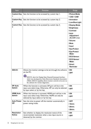 Page 5050  Navigating the main menu  
Custom Key 
1
 Sets the function to be accessed by custom key 1. • 
Picture Mode 
• CAD / CAM
• Animation 
• Low Blue Light 
• 
Display Mode 
• Brightness 
• Contrast 
• Auto 
Adjustment 
(BL3200 only)
• 
Vo l u m e  
• Mute 
• 
Input 
• 
Eye Protect 
• 
Eye Protect 
Meter
• ECO Sensor 
• 
ECO Sensor 
Meter
 
• 
Smart 
Reminder
 
Custom Key 
2
 Sets the function to be accessed by custom key 2.
Custom Key 
3
 Sets the function to be accessed by custom key 3.
DDC/CI  Allows...