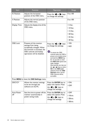 Page 2828  How to adjust your monitor  
H. Position Adjusts the horizontal 
position of the OSD menu. Press the   or   keys 
to change the settings. 0 to 100
V. Position Adjusts the vertical position 
of the OSD menu.0 to 100
Display  Time Adjusts the display time of the 
OSD menu.• 5 Sec.
• 10 Sec.
• 15 Sec.
• 20 Sec.
• 25 Sec.
• 30 Sec.
OSD Lock Prevents all the monitor 
settings from being 
accidentally changed. When 
this function is activated, the 
OSD controls and hotkey 
operations will be disabled.Press...