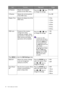 Page 2828  How to adjust your monitor  
H. Position Adjusts the horizontal 
position of the OSD menu. Press the   or   keys 
to change the settings. 0 to 100
V. Position Adjusts the vertical position 
of the OSD menu.0 to 100
Display  Time Adjusts the display time of the 
OSD menu.• 5 Sec.
• 10 Sec.
• 15 Sec.
• 20 Sec.
• 25 Sec.
• 30 Sec.
OSD Lock Prevents all the monitor 
settings from being 
accidentally changed. When 
this function is activated, the 
OSD controls and hotkey 
operations will be disabled.Press...
