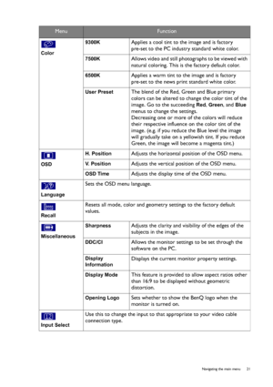 Page 21  21   Navigating the main menu
Color 
9300K  Applies a cool tint to the image and is factory 
pre-set to the PC industry standard white color.
7500K  Allows video and still photographs to be viewed with 
natural coloring. This is the factory default color.
6500K  Applies a warm tint to the image and is factory 
pre-set to the news print standard white color.
User Preset  The blend of the Red, Green and Blue primary 
colors can be altered to change the color tint of the 
image. Go to the succeeding 
Red,...