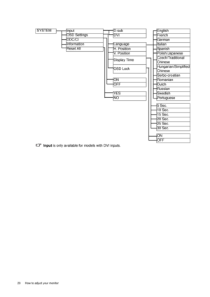 Page 2020  How to adjust your monitor  
 SYSTEM
InputD-sub English
OSD Settings
DVI French
DDC/CI
German
Information Language
Italian
Reset All 
H. Position Spanish
V. Position Polish/Japanese
Display TimeCzech/Traditional 
Chinese
OSD LockHungarian/Simplified 
Chinese
Serbo-croatian
ON Romanian
OFF Dutch
Russian
YES Swedish
NO Portuguese
5 Sec.
10 Sec.
15 Sec.
20 Sec.
25 Sec.
30 Sec.
ON
OFF
Input is only available for models with DVI inputs.
 