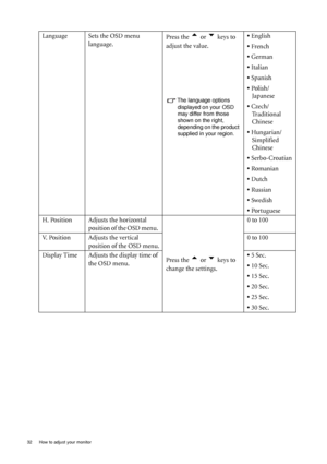 Page 3232  How to adjust your monitor  
Language Sets the OSD menu 
language.Press the t or u keys to 
adjust the value.
The language options 
displayed on your OSD 
may differ from those 
shown on the right, 
depending on the product 
supplied in your region.
• English
• French
• German
• Italian
• Spanish
• Polish/
Japanese
• Czech/
Traditional
Chinese
• Hungarian/
Simplified 
Chinese
• Serbo-Croatian
• Romanian
• Dutch
• Russian
• Swedish
• Portuguese
H. Position Adjusts the horizontal 
position of the OSD...