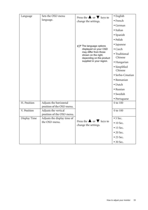 Page 33  33   How to adjust your monitor
Language Sets the OSD menu 
language.Press the   or   keys to 
change the settings. 
The language options 
displayed on your OSD 
may differ from those 
shown on the right, 
depending on the product 
supplied in your region.
• English
• French
• German
• Italian
• Spanish
• Polish
• Japanese
• Czech
• Traditional 
Chinese
• Hungarian
• Simplified 
Chinese
• Serbo-Croatian
• Romanian
• Dutch
• Russian
• Swedish
• Portuguese
H. Position Adjusts the horizontal 
position of...