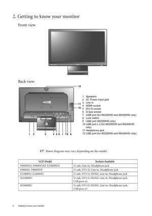 Page 66  Getting to know your monitor  
2. Getting to know your monitor
Front view
Back view
 Above diagram may vary depending on the model.
LCD Model Sockets Available
E900HDA, E900HDAP, E2200HDA D-sub, Line in, Headphone jack
E900HD, E900HDP D-sub, DVI-D, Line in, Headphone jack
E2200HD, E2400HD D-sub, DVI-D, HDMI, Line in, Headphone jack
M2200HD D-sub, DVI-D, HDMI, Line in, Headphone jack,
USB port x4
M2400HD D-sub, DVI-D, HDMI, Line in, Headphone jack,
USB port x3
AUTO MENU ENTER
345812
11
10
116279
1....