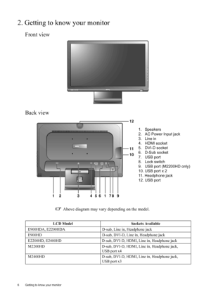 Page 66  Getting to know your monitor  
2. Getting to know your monitor
Front view
Back view
 Above diagram may vary depending on the model.
LCD Model Sockets Available
E900HDA, E2200HDA D-sub, Line in, Headphone jack
E900HD D-sub, DVI-D, Line in, Headphone jack
E2200HD, E2400HD D-sub, DVI-D, HDMI, Line in, Headphone jack
M2200HD D-sub, DVI-D, HDMI, Line in, Headphone jack,
USB port x4
M2400HD D-sub, DVI-D, HDMI, Line in, Headphone jack,
USB port x3
AUTO MENU ENTER
345812
11
10
116279
1.   Speakers
2.   AC...