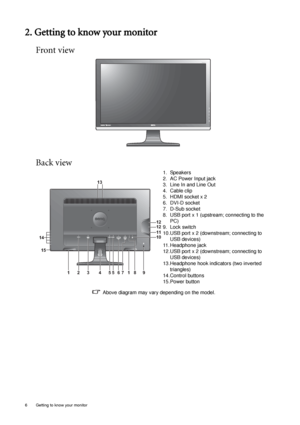 Page 66  Getting to know your monitor  
2. Getting to know your monitor
Front view
Back view
 Above diagram may vary depending on the model.1. Speakers
2. AC Power Input jack
3. Line In and Line Out
4. Cable clip
5. HDMI socket x 2
6. DVI-D socket
7. D-Sub socket
8. USB port x 1 (upstream; connecting to the 
PC)
9. Lock switch
10.USB port x 2 (downstream; connecting to 
USB devices)
11. Headphone jack
12.USB port x 2 (downstream; connecting to 
USB devices)
13.Headphone hook indicators (two inverted...