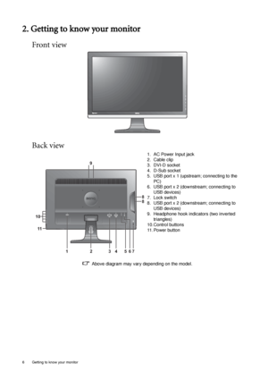 Page 66  Getting to know your monitor  
2. Getting to know your monitor
Front view
Back view
 Above diagram may vary depending on the model.1. AC Power Input jack
2. Cable clip
3. DVI-D socket
4. D-Sub socket
5. USB port x 1 (upstream; connecting to the 
PC)
6. USB port x 2 (downstream; connecting to 
USB devices)
7. Lock switch
8. USB port x 2 (downstream; connecting to 
USB devices)
9. Headphone hook indicators (two inverted 
triangles)
10.Control buttons
11. Power button
E2220HDB
2347156
9
10
11
8
8
 
