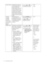 Page 2828  How to adjust your monitor  
Senseye Demo Displays the preview of 
screen images under the 
selected mode from 
Picture Mode. The screen 
will be divided into two 
windows; the left window 
demonstrates images of 
Standard mode, while the 
right window presents the 
images under the specified 
mode.Press the   or   keys 
to change the settings.• ON
• OFF
Dynamic 
Contrast
(available 
when the 
Picture Mode 
is set to Movie, 
Game, or 
Photo)The function is to 
automatically detect the 
distribution...