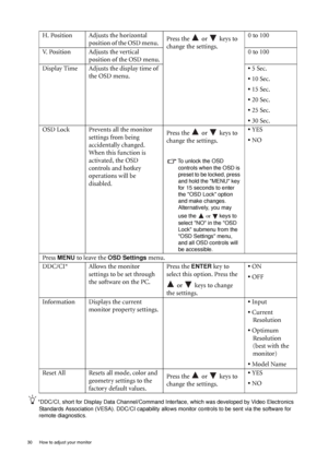 Page 3030  How to adjust your monitor  
*DDC/CI, short for Display Data Channel/Command Interface, which was developed by Video Electronics 
Standards Association (VESA). DDC/CI capability allows monitor controls to be sent via the software for 
remote diagnostics.
H. Position Adjusts the horizontal 
position of the OSD menu. Press the   or   keys to 
change the settings. 0 to 100
V. Position Adjusts the vertical 
position of the OSD menu.0 to 100
Display Time Adjusts the display time of 
the OSD menu.• 5 Sec....