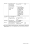 Page 33  33   How to adjust your monitor
*DDC/CI, short for Display Data Channel/Command Interface, which was developed by Video Electronics 
Standards Association (VESA). DDC/CI capability allows monitor controls to be sent via the software for 
remote diagnostics.
OSD Lock Prevents all the monitor 
settings from being 
accidentally changed. 
When this function is 
activated, the OSD 
controls and hotkey 
operations will be 
disabled.Press the t or u keys to 
change the settings. 
To unlock the OSD 
controls...