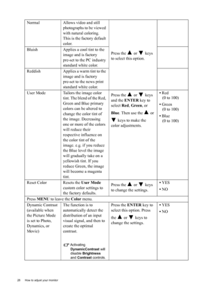Page 2828  How to adjust your monitor  
Normal Allows video and still 
photographs to be viewed 
with natural coloring. 
This is the factory default 
color. 
Press the   or   keys 
to select this option. Bluish Applies a cool tint to the 
image and is factory 
pre-set to the PC industry 
standard white color.
Reddish Applies a warm tint to the 
image and is factory 
pre-set to the news print 
standard white color.
User Mode Tailors the image color 
tint. The blend of the Red, 
Green and Blue primary 
colors can...