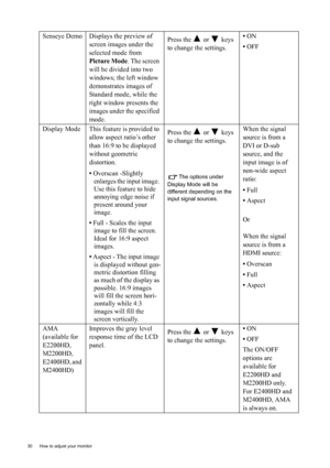 Page 3030  How to adjust your monitor  
Senseye Demo Displays the preview of 
screen images under the 
selected mode from 
Picture Mode. The screen 
will be divided into two 
windows; the left window 
demonstrates images of 
Standard mode, while the 
right window presents the 
images under the specified 
mode.Press the   or   keys 
to change the settings. • ON
• OFF
Display Mode This feature is provided to 
allow aspect ratio’s other 
than 16:9 to be displayed 
without geometric 
distortion.
• Overscan...